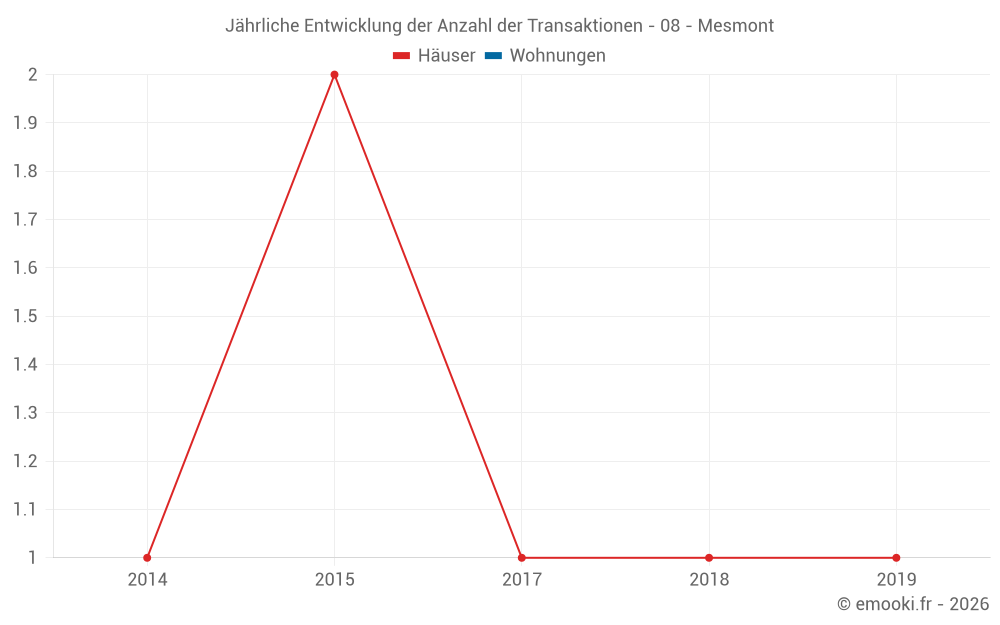 Jährliche Entwicklung der Anzahl der Transaktionen - 08 - Mesmont