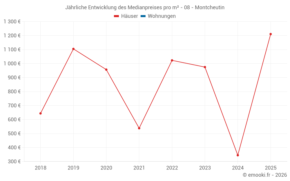 Jährliche Entwicklung des Medianpreises pro m² - 08 - Montcheutin