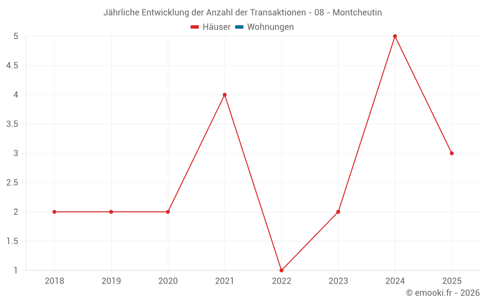 Jährliche Entwicklung der Anzahl der Transaktionen - 08 - Montcheutin