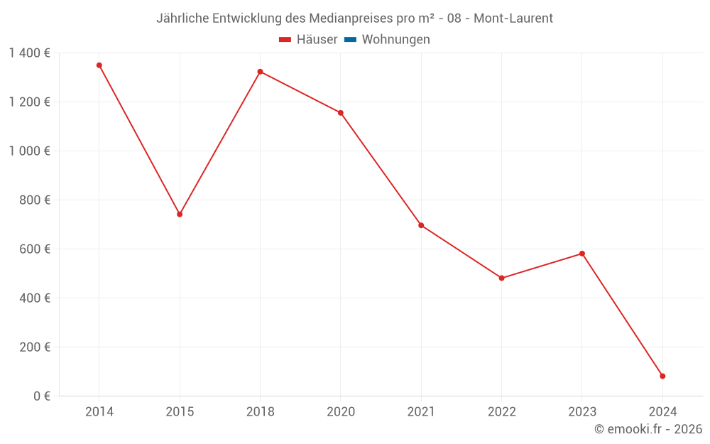 Jährliche Entwicklung des Medianpreises pro m² - 08 - Mont-Laurent