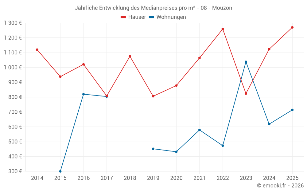 Jährliche Entwicklung des Medianpreises pro m² - 08 - Mouzon