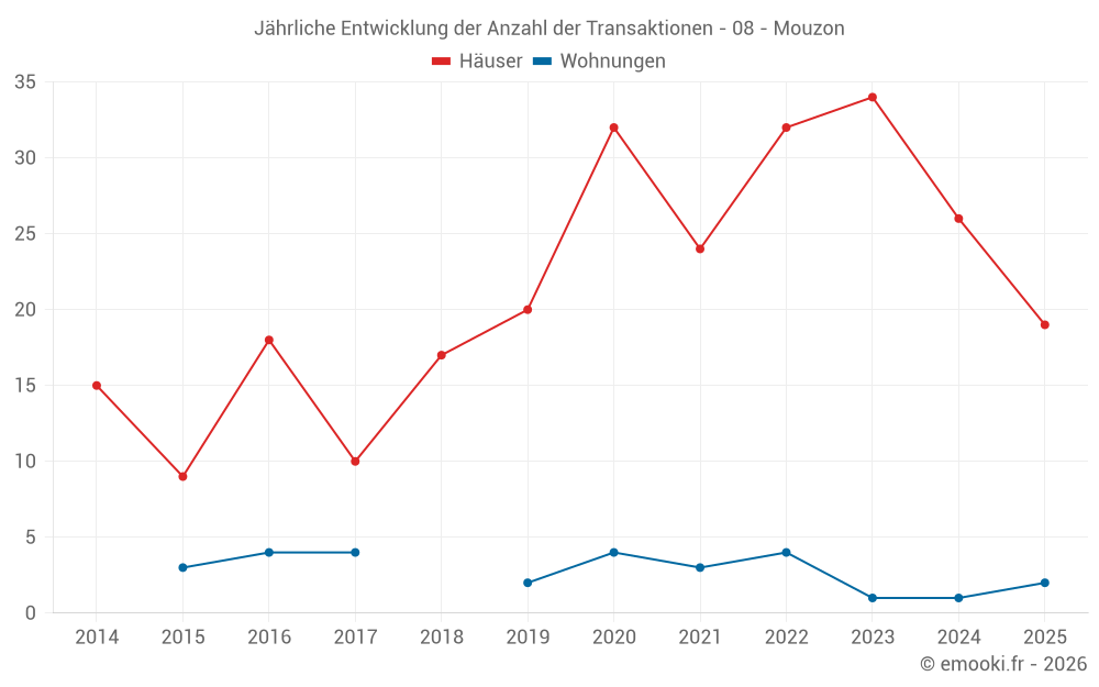 Jährliche Entwicklung der Anzahl der Transaktionen - 08 - Mouzon