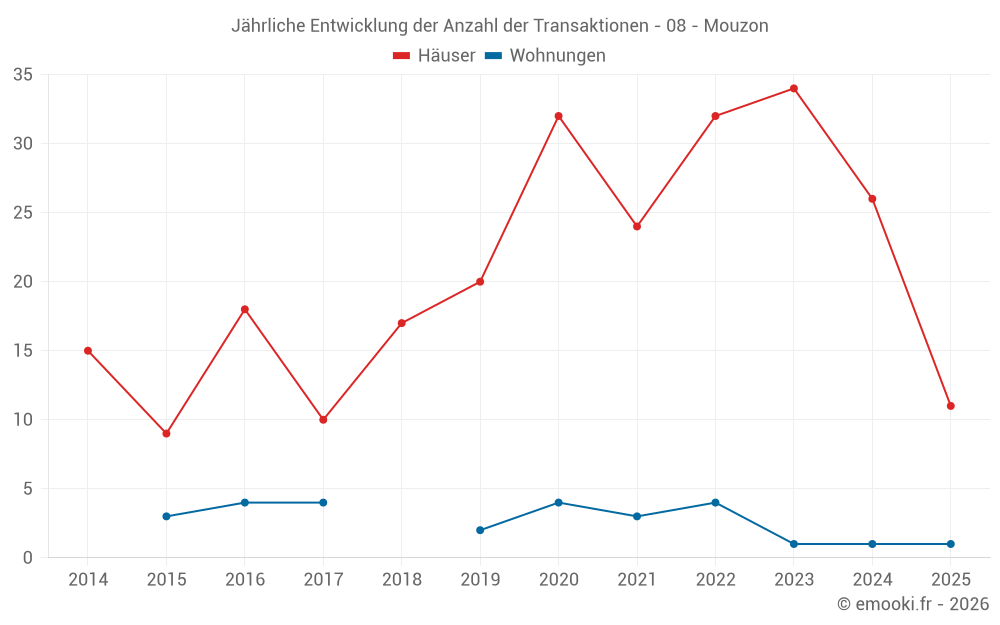 Jährliche Entwicklung der Anzahl der Transaktionen - 08 - Mouzon