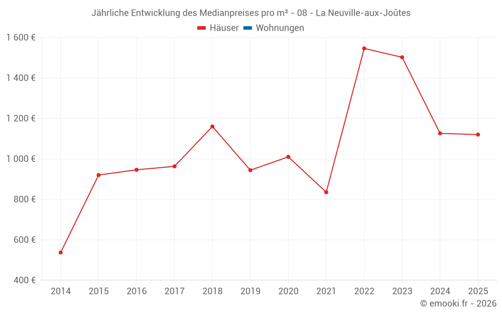Jährliche Entwicklung des Medianpreises pro m² - 08 - La Neuville-aux-Joûtes