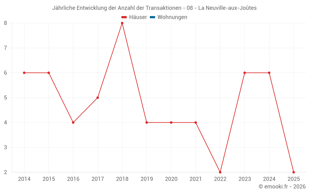 Jährliche Entwicklung der Anzahl der Transaktionen - 08 - La Neuville-aux-Joûtes