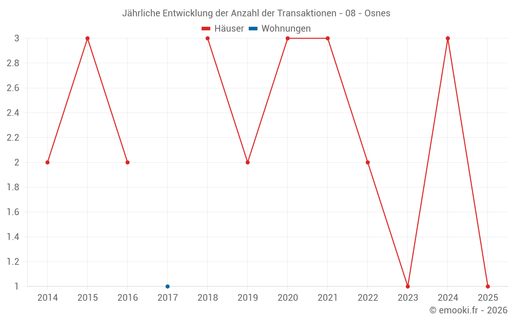 Jährliche Entwicklung der Anzahl der Transaktionen - 08 - Osnes