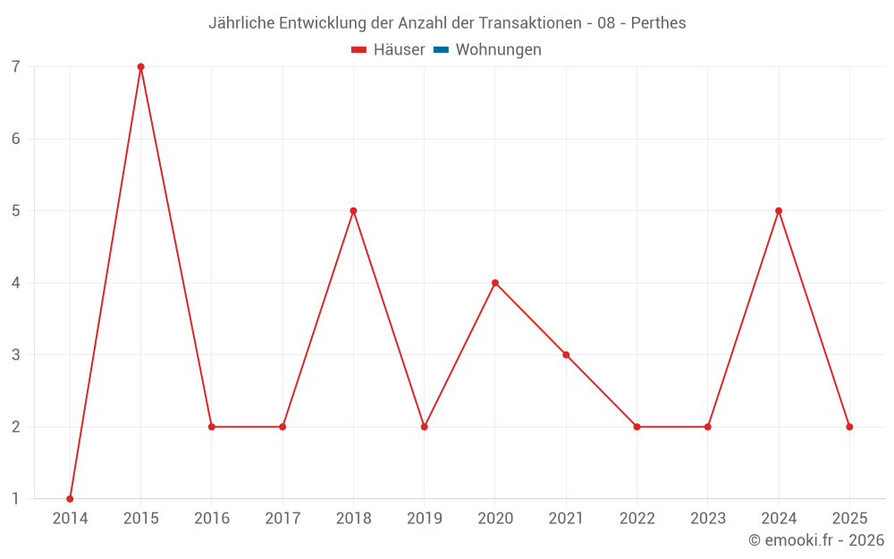 Jährliche Entwicklung der Anzahl der Transaktionen - 08 - Perthes