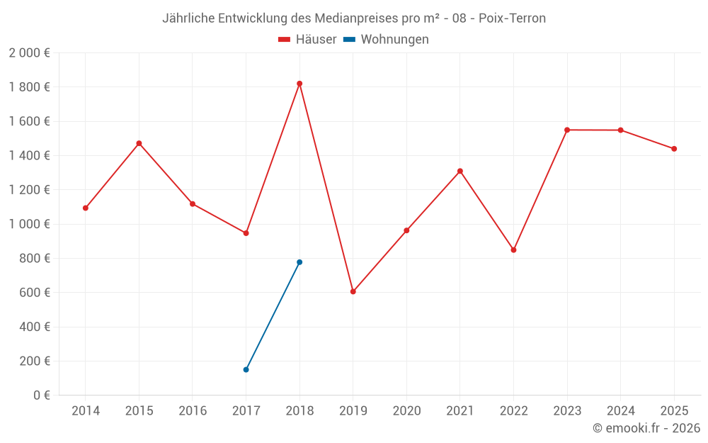 Jährliche Entwicklung des Medianpreises pro m² - 08 - Poix-Terron