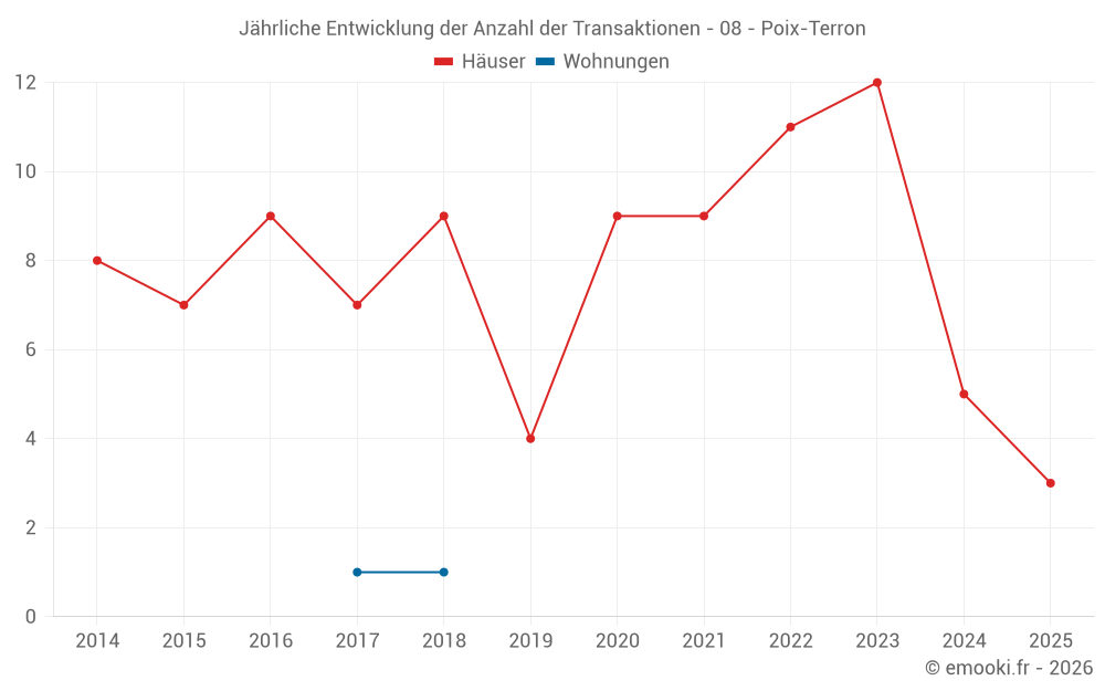 Jährliche Entwicklung der Anzahl der Transaktionen - 08 - Poix-Terron
