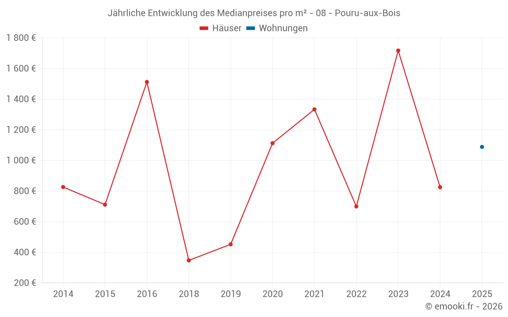 Jährliche Entwicklung des Medianpreises pro m² - 08 - Pouru-aux-Bois