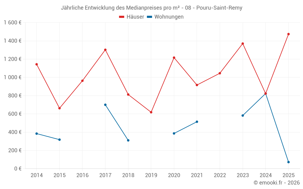 Jährliche Entwicklung des Medianpreises pro m² - 08 - Pouru-Saint-Remy