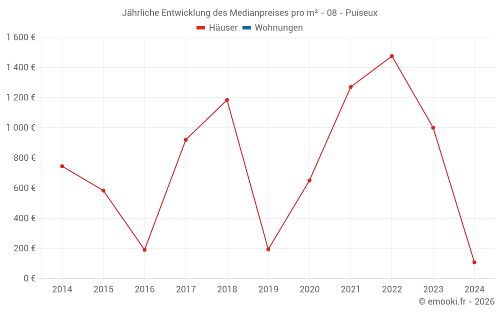 Jährliche Entwicklung des Medianpreises pro m² - 08 - Puiseux