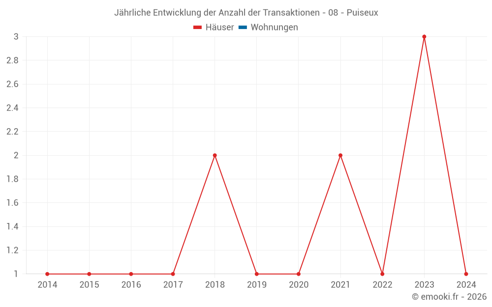 Jährliche Entwicklung der Anzahl der Transaktionen - 08 - Puiseux