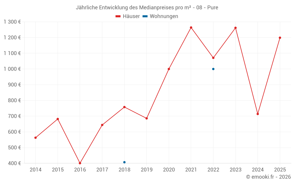 Jährliche Entwicklung des Medianpreises pro m² - 08 - Pure