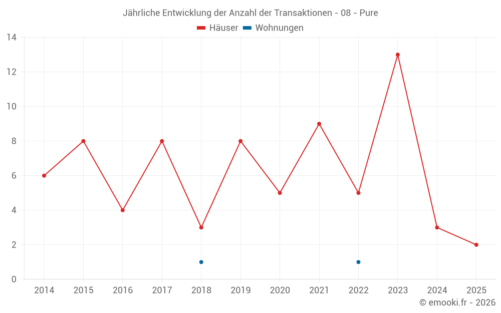Jährliche Entwicklung der Anzahl der Transaktionen - 08 - Pure