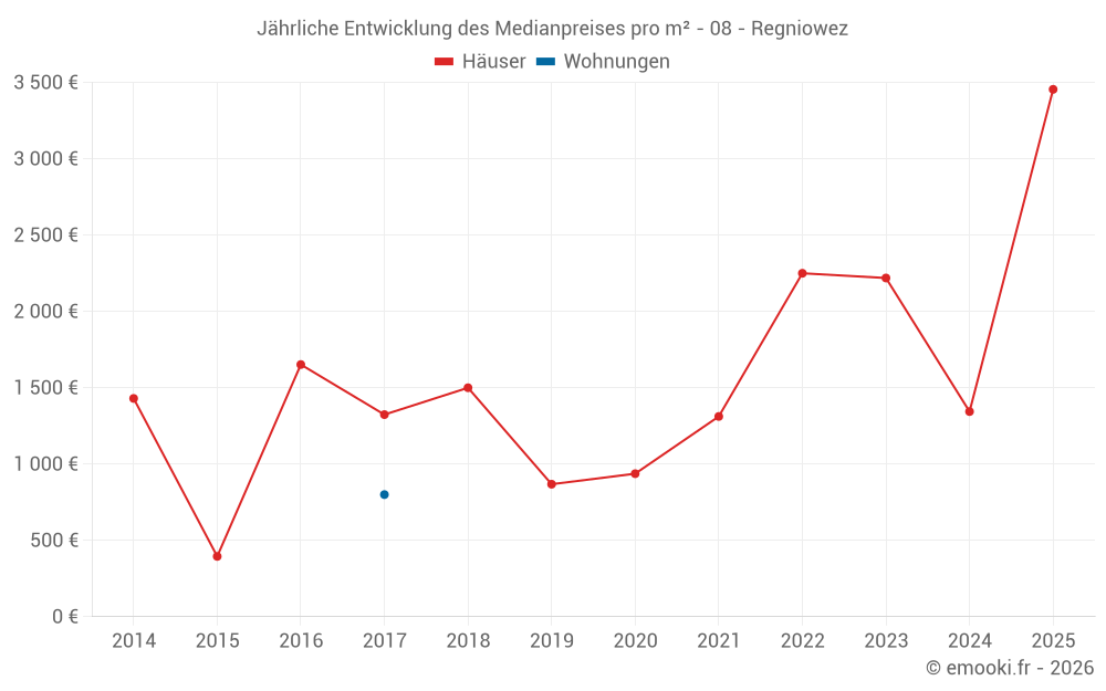 Jährliche Entwicklung des Medianpreises pro m² - 08 - Regniowez