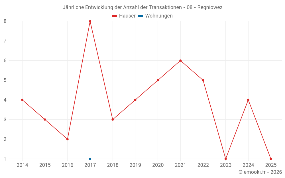 Jährliche Entwicklung der Anzahl der Transaktionen - 08 - Regniowez