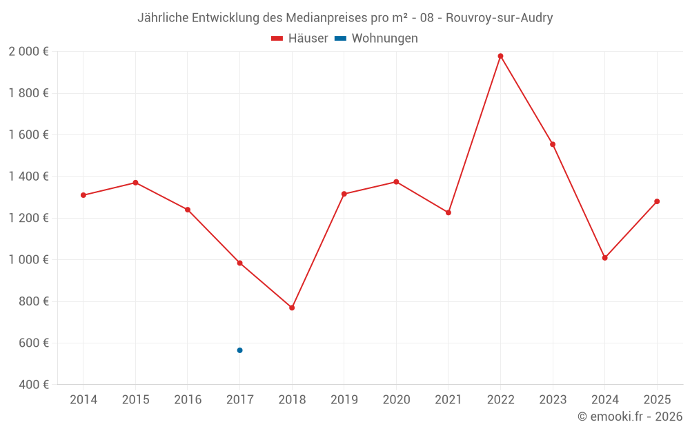 Jährliche Entwicklung des Medianpreises pro m² - 08 - Rouvroy-sur-Audry