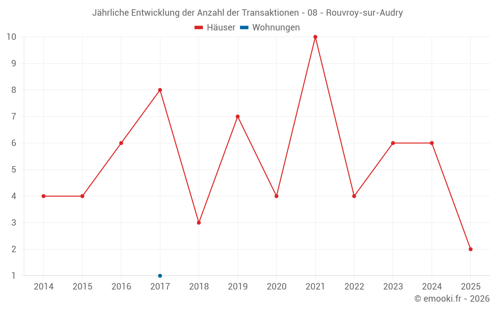 Jährliche Entwicklung der Anzahl der Transaktionen - 08 - Rouvroy-sur-Audry