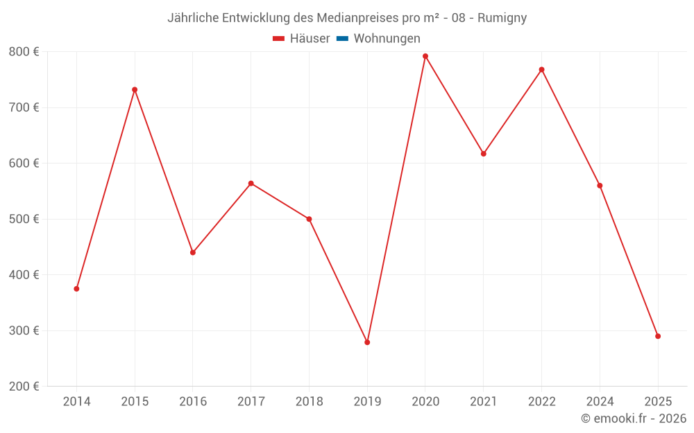 Jährliche Entwicklung des Medianpreises pro m² - 08 - Rumigny
