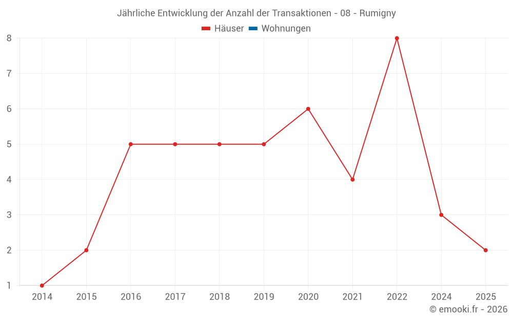 Jährliche Entwicklung der Anzahl der Transaktionen - 08 - Rumigny