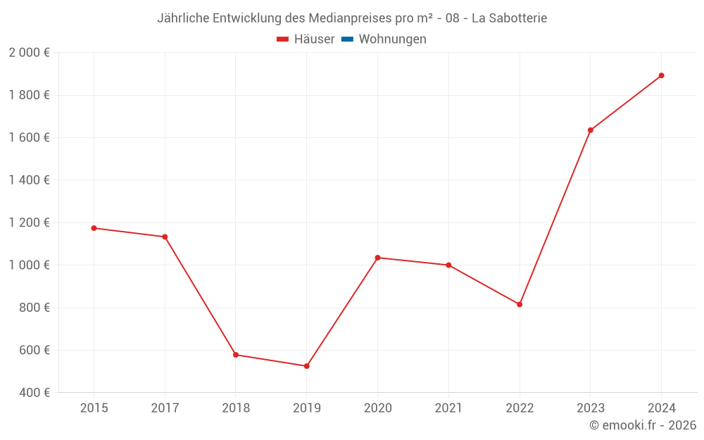Jährliche Entwicklung des Medianpreises pro m² - 08 - La Sabotterie