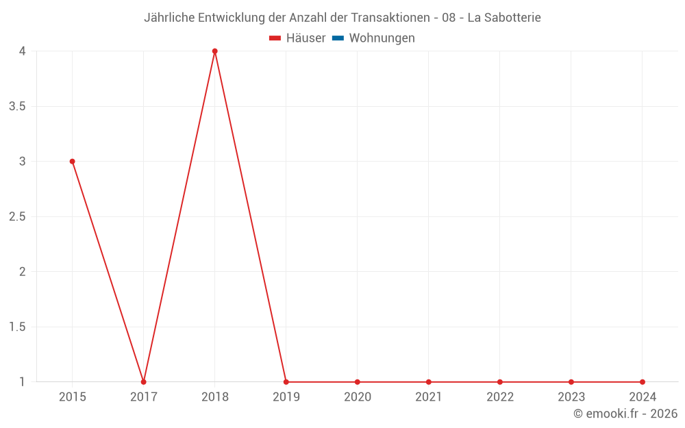 Jährliche Entwicklung der Anzahl der Transaktionen - 08 - La Sabotterie
