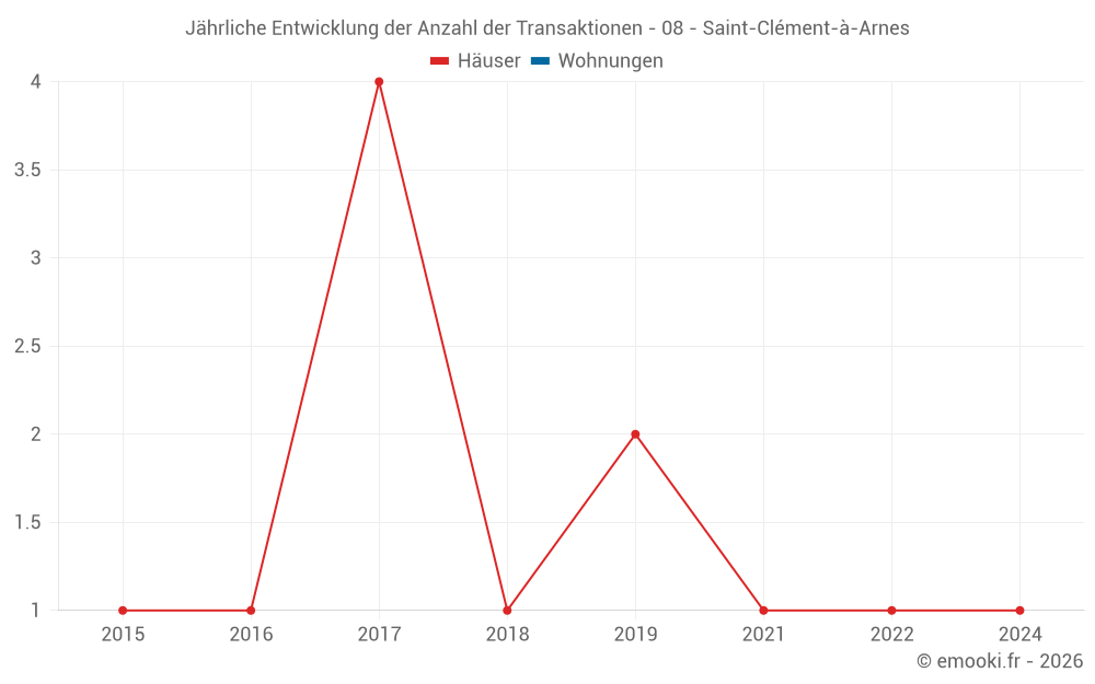 Jährliche Entwicklung der Anzahl der Transaktionen - 08 - Saint-Clément-à-Arnes