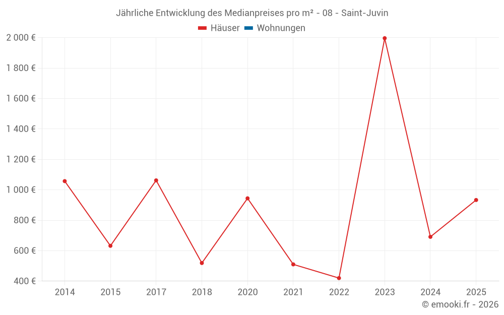 Jährliche Entwicklung des Medianpreises pro m² - 08 - Saint-Juvin