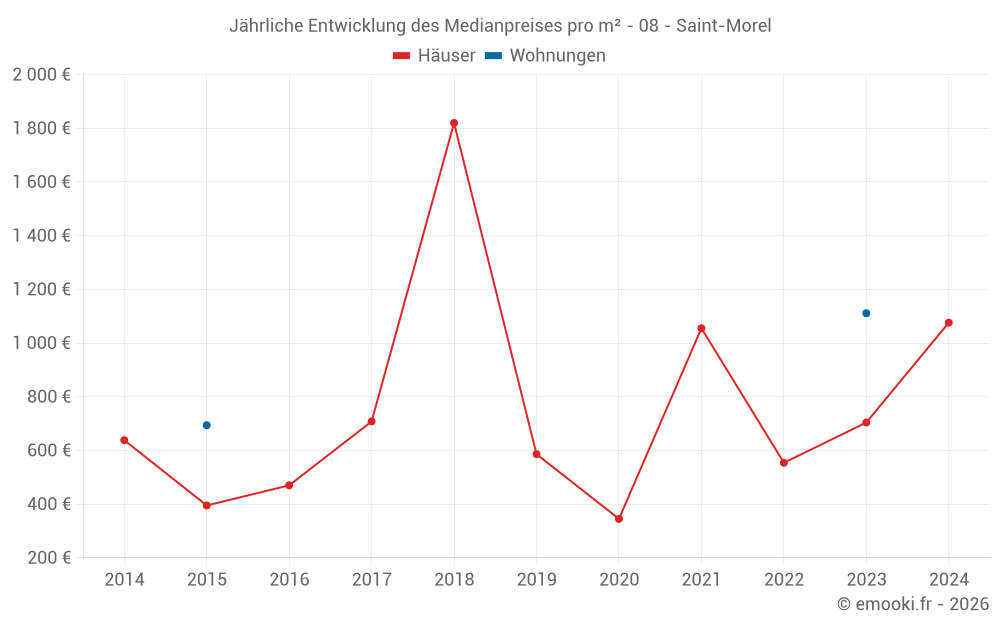 Jährliche Entwicklung des Medianpreises pro m² - 08 - Saint-Morel