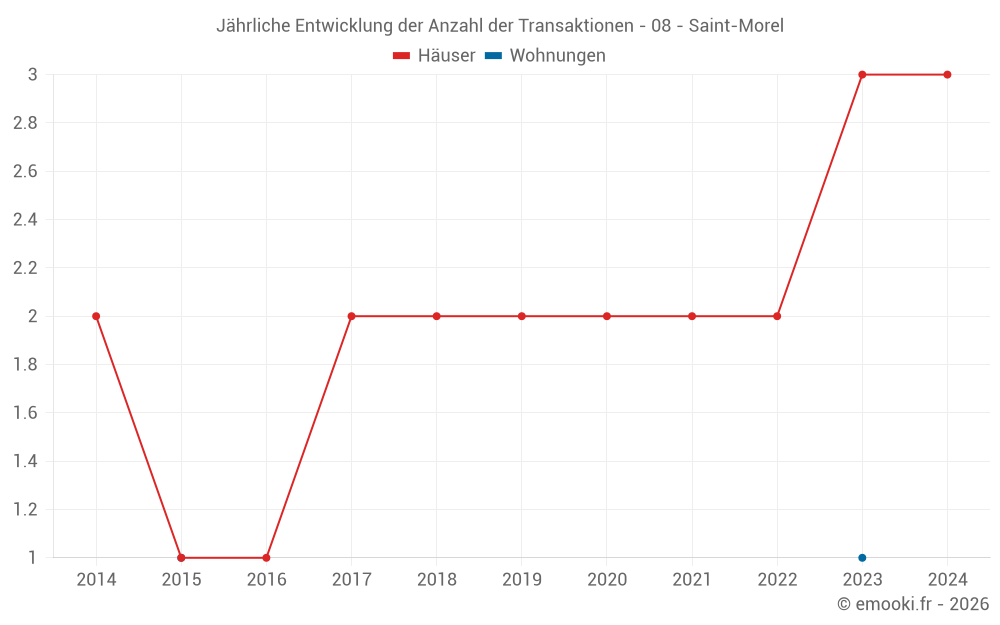Jährliche Entwicklung der Anzahl der Transaktionen - 08 - Saint-Morel