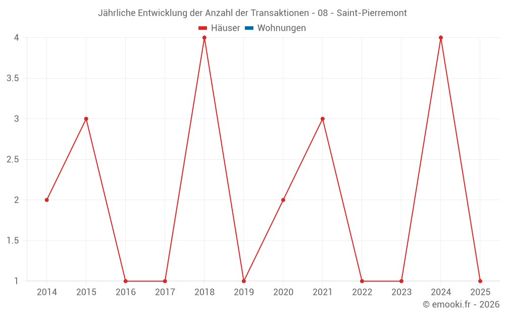 Jährliche Entwicklung der Anzahl der Transaktionen - 08 - Saint-Pierremont