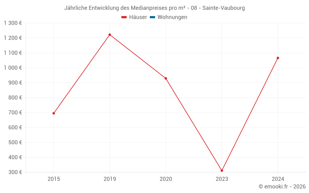 Jährliche Entwicklung des Medianpreises pro m² - 08 - Sainte-Vaubourg