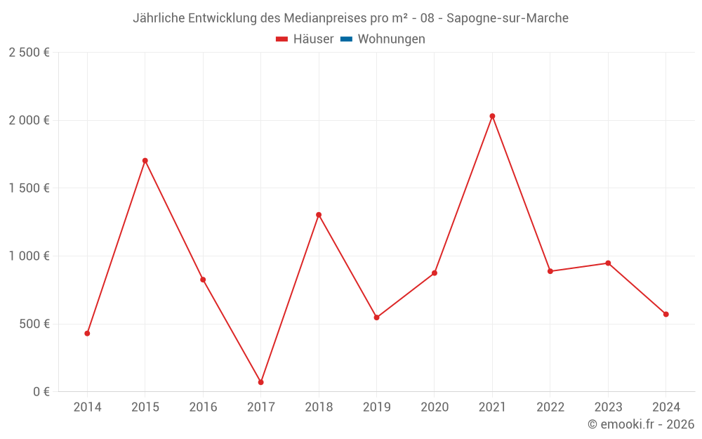 Jährliche Entwicklung des Medianpreises pro m² - 08 - Sapogne-sur-Marche
