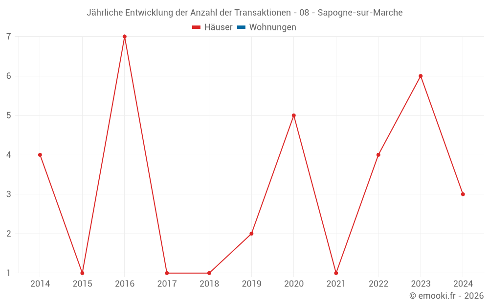 Jährliche Entwicklung der Anzahl der Transaktionen - 08 - Sapogne-sur-Marche