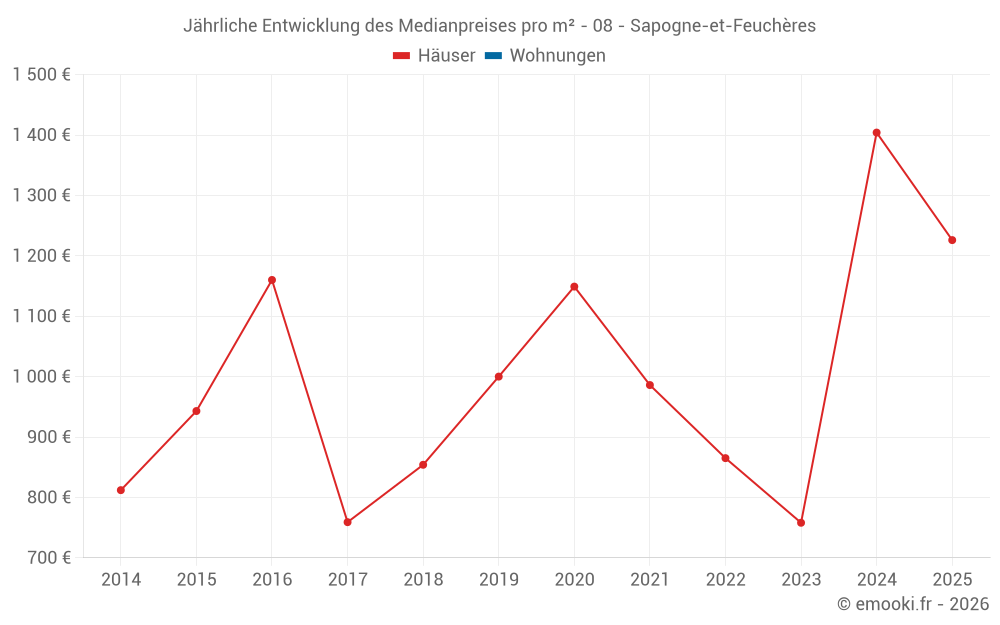Jährliche Entwicklung des Medianpreises pro m² - 08 - Sapogne-et-Feuchères