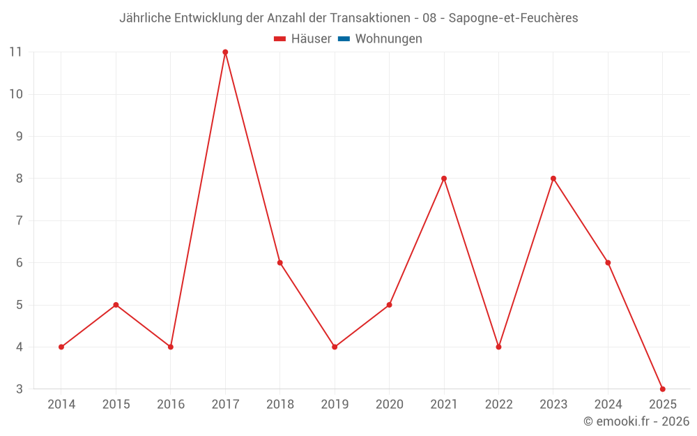 Jährliche Entwicklung der Anzahl der Transaktionen - 08 - Sapogne-et-Feuchères