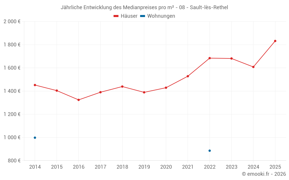 Jährliche Entwicklung des Medianpreises pro m² - 08 - Sault-lès-Rethel