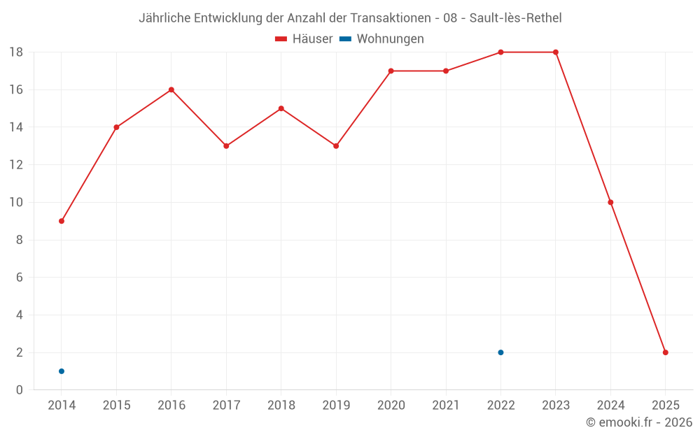 Jährliche Entwicklung der Anzahl der Transaktionen - 08 - Sault-lès-Rethel