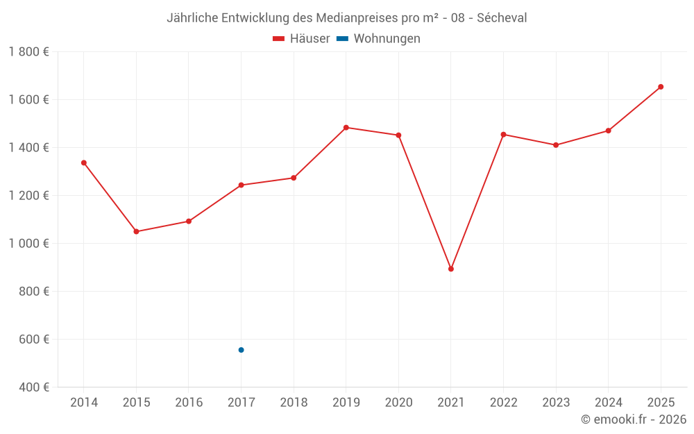 Jährliche Entwicklung des Medianpreises pro m² - 08 - Sécheval