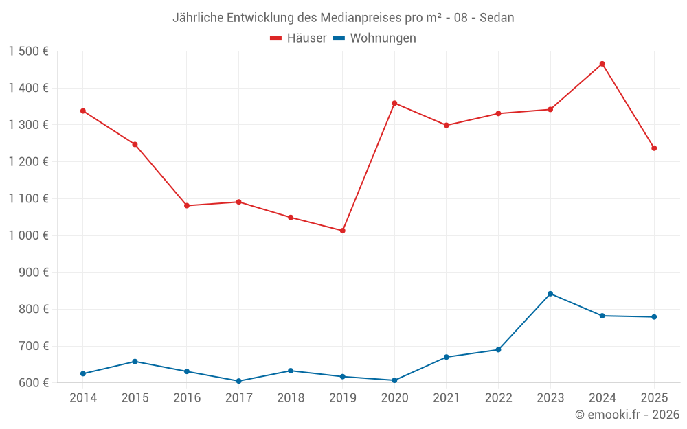 Jährliche Entwicklung des Medianpreises pro m² - 08 - Sedan