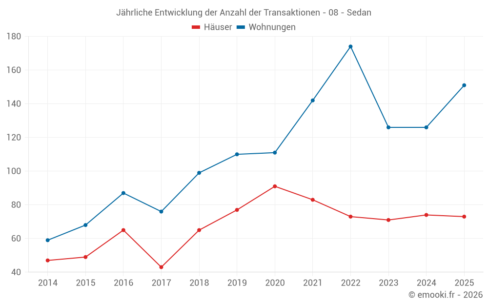 Jährliche Entwicklung der Anzahl der Transaktionen - 08 - Sedan