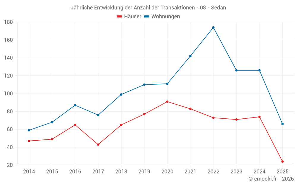 Jährliche Entwicklung der Anzahl der Transaktionen - 08 - Sedan