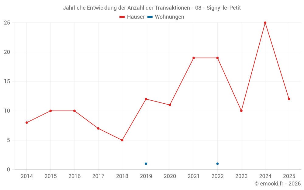 Jährliche Entwicklung der Anzahl der Transaktionen - 08 - Signy-le-Petit