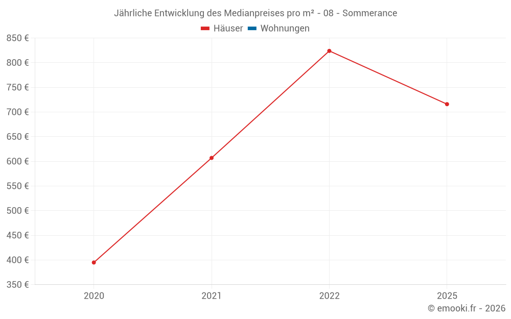 Jährliche Entwicklung des Medianpreises pro m² - 08 - Sommerance