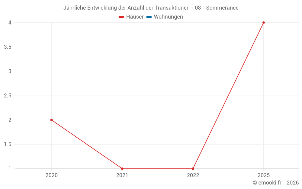 Jährliche Entwicklung der Anzahl der Transaktionen - 08 - Sommerance