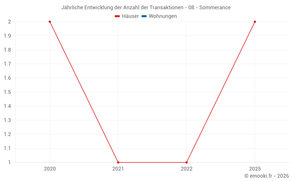 Jährliche Entwicklung der Anzahl der Transaktionen - 08 - Sommerance