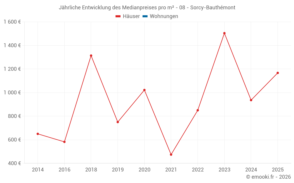 Jährliche Entwicklung des Medianpreises pro m² - 08 - Sorcy-Bauthémont