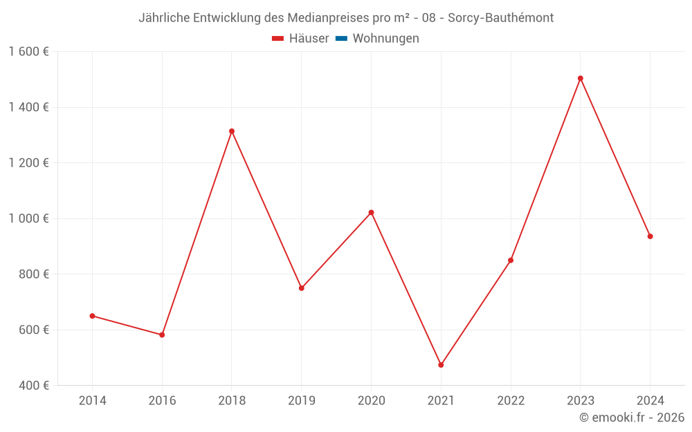 Jährliche Entwicklung des Medianpreises pro m² - 08 - Sorcy-Bauthémont
