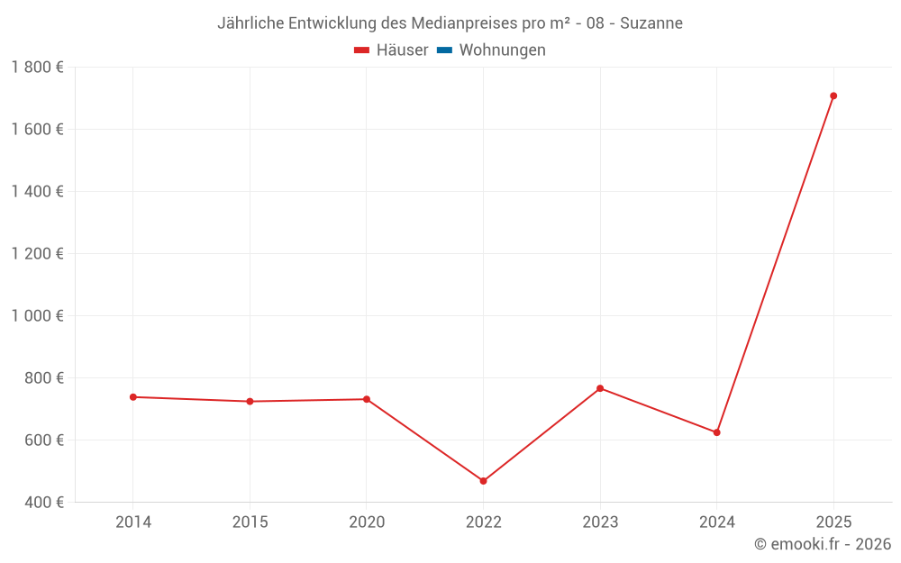 Jährliche Entwicklung des Medianpreises pro m² - 08 - Suzanne